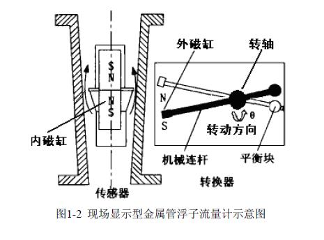 金屬管浮子流量計(jì)